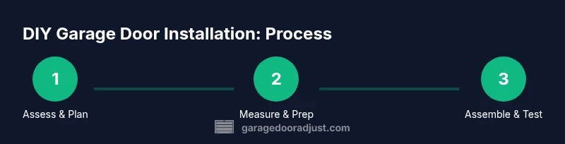 Process flow for DIY garage door installation
