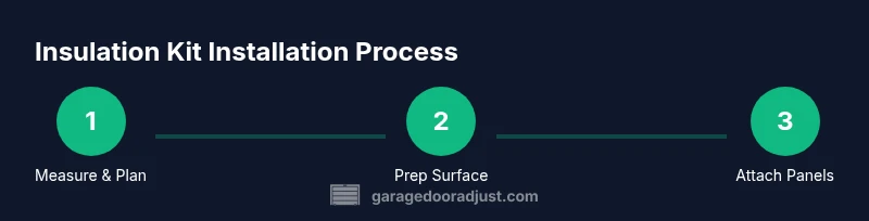 Infographic showing a 3-step process: measure, prep, attach panels