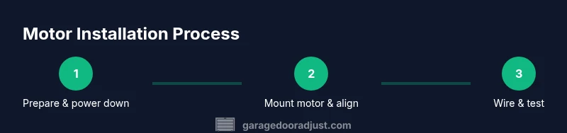 Process infographic showing steps to install roller door motor