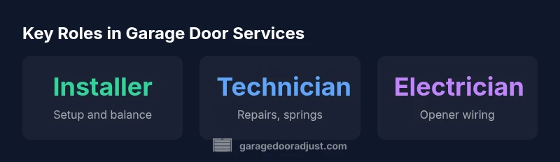 Infographic showing roles of garage door professionals