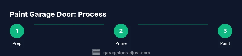 Process steps for painting a garage door