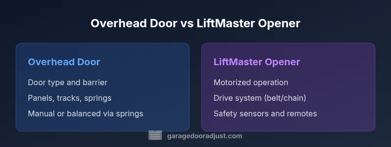 Comparison infographic showing overhead door vs LiftMaster opener
