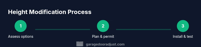 Process diagram for increasing garage door height