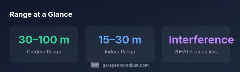 Infographic showing outdoor and indoor range and interference effects for garage door opener remotes